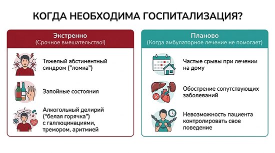 Инфографика, объясняющая, когда необходима госпитализация при зависимостях.